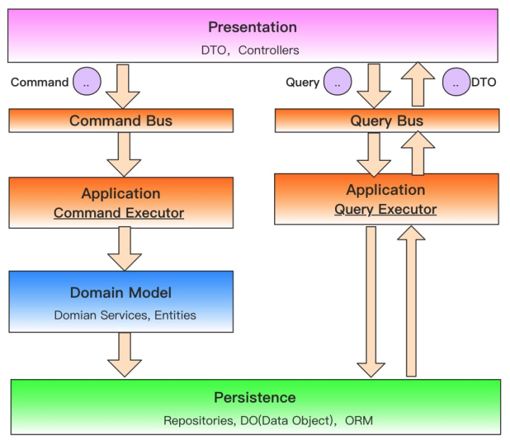 应用架构之道：分离业务逻辑和技术细节 - 图4