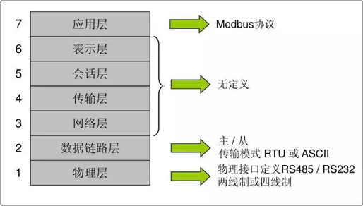 工业物联网上的通讯协议之Modbus - 图2
