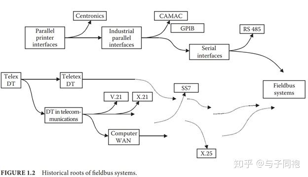 工业现场为什么要有不同的通讯协议？20种类型现场总线 - 图9