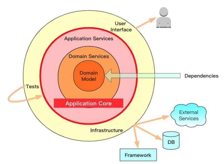 应用架构之道：分离业务逻辑和技术细节 - 图7