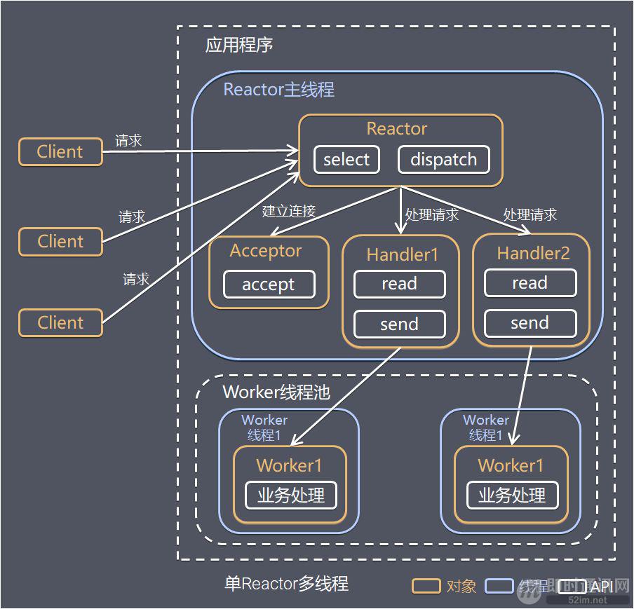 物联网高并发编程之网络编程中的线程模型 - 图4
