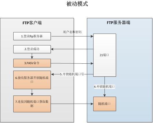 FTP的主动模式和被动模式 - 图2
