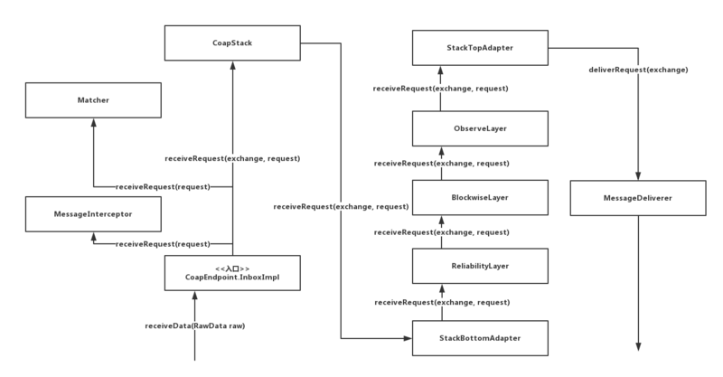物联网协议之CoAP协议开发学习笔记之Californium开源框架分析(入门) - 图7