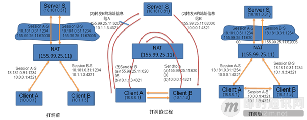 物联网高并发编程之P2P技术NAT穿越方案 - 图4