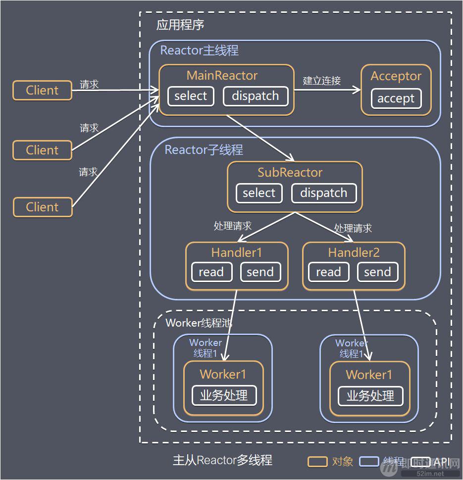物联网高并发编程之网络编程中的线程模型 - 图5