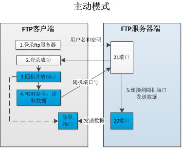 FTP的主动模式和被动模式 - 图1