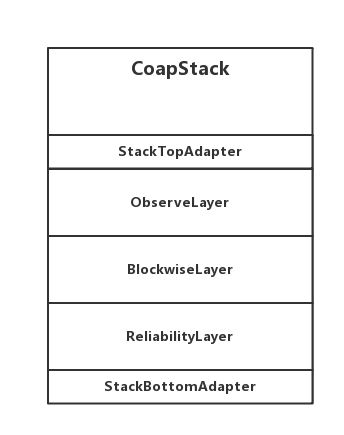 物联网协议之CoAP协议开发学习笔记之Californium开源框架分析(入门) - 图6