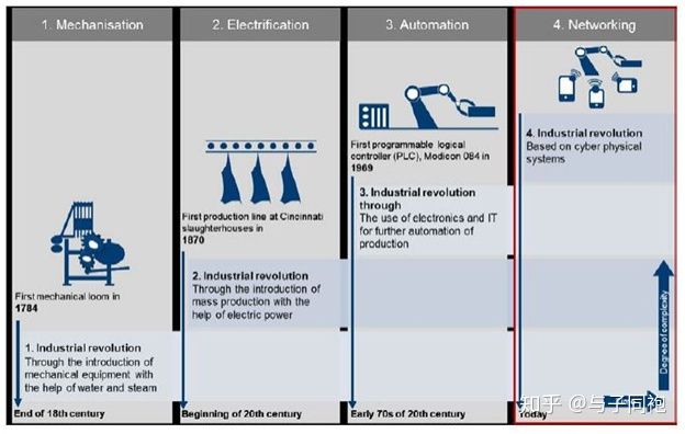 工业革命下的四种生产模式的历史演化过程 - 图1
