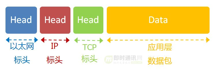 物联网高并发编程之快速理解TCP协议一篇就够 - 图6