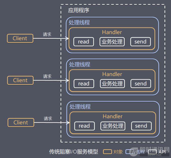 物联网高并发编程之网络编程中的线程模型 - 图1