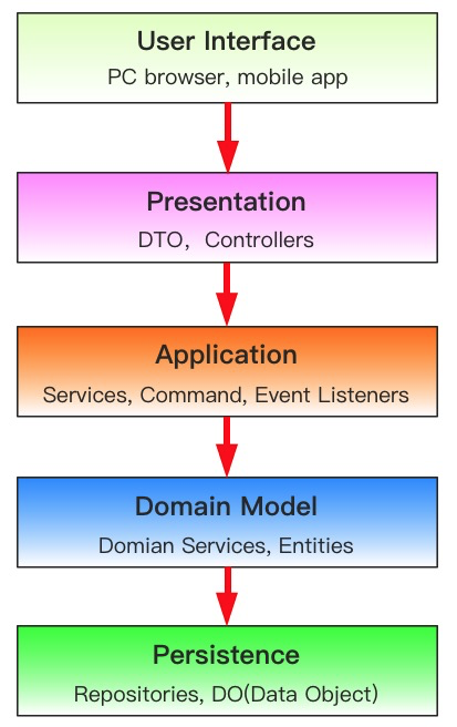应用架构之道：分离业务逻辑和技术细节 - 图3