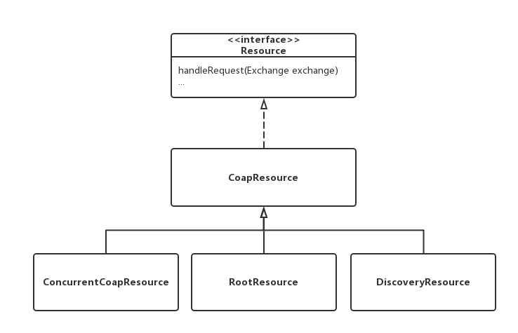 物联网协议之CoAP协议开发学习笔记之Californium开源框架分析(入门) - 图9