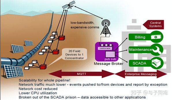 MQTT物联网协议起源——基于卫星通信的石油管道远程监控 - 图3