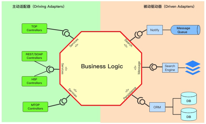 应用架构之道：分离业务逻辑和技术细节 - 图6