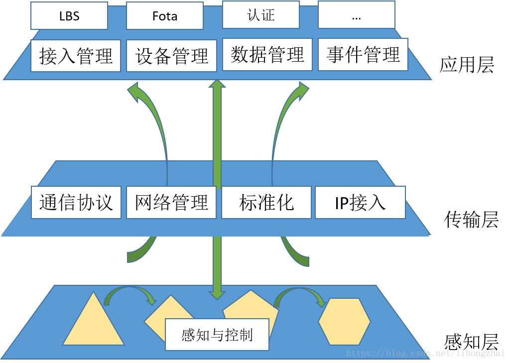 通用物联网理解模型 - 图6