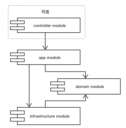 应用架构之道：分离业务逻辑和技术细节 - 图10