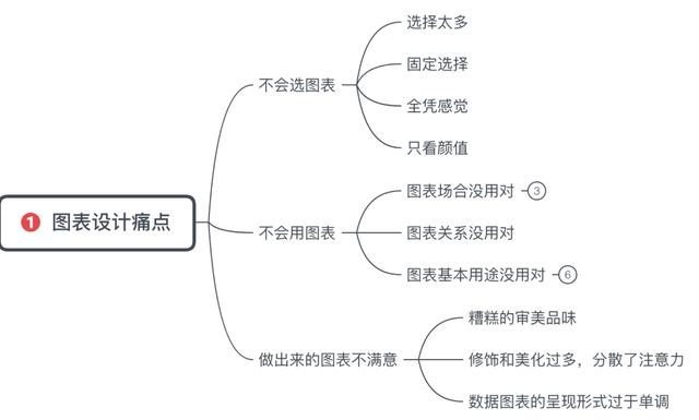 不知道用什么图表展示数据？看这份图表选择指南就够了 - 图1