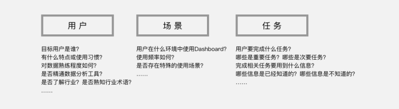 如何设计内容精确、体验友好的Dashboard？（上篇） - 图7