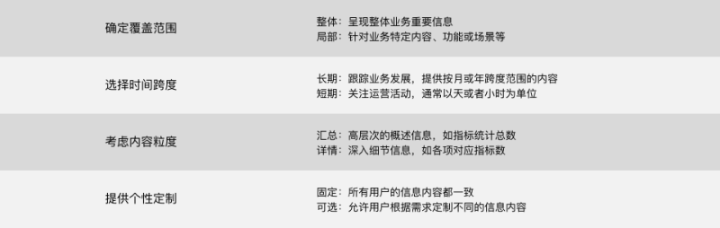 如何设计内容精确、体验友好的Dashboard？（上篇） - 图10