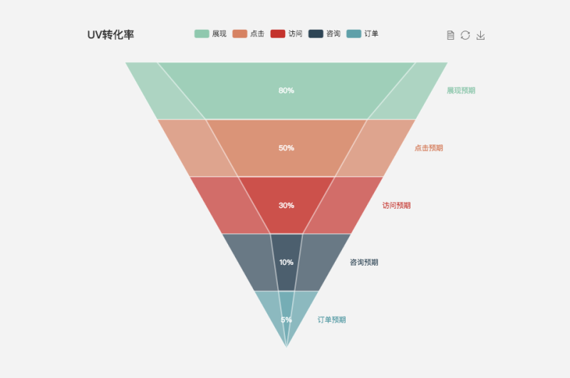 如何设计内容精确、体验友好的Dashboard？（上篇） - 图13