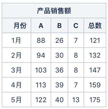 不知道用什么图表展示数据？看这份图表选择指南就够了 - 图4