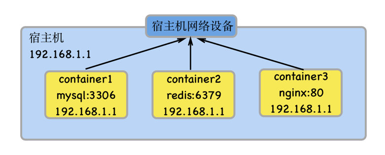 网络 - 图3