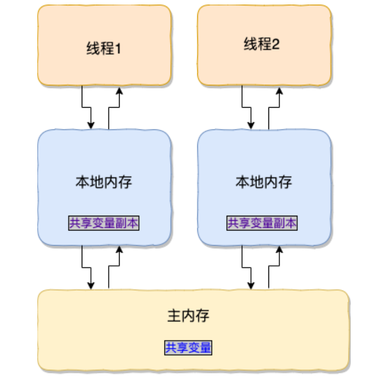 CAS 和 Volatile - 图5