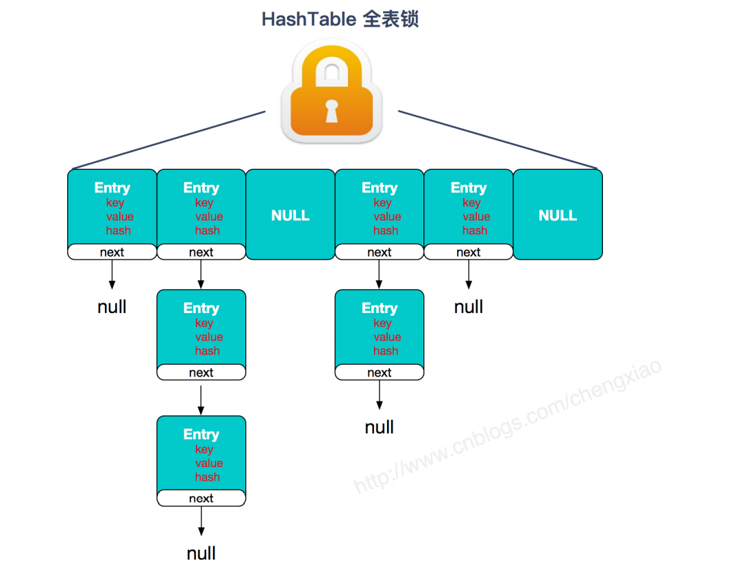 JAVA集合--HashMap - 图2