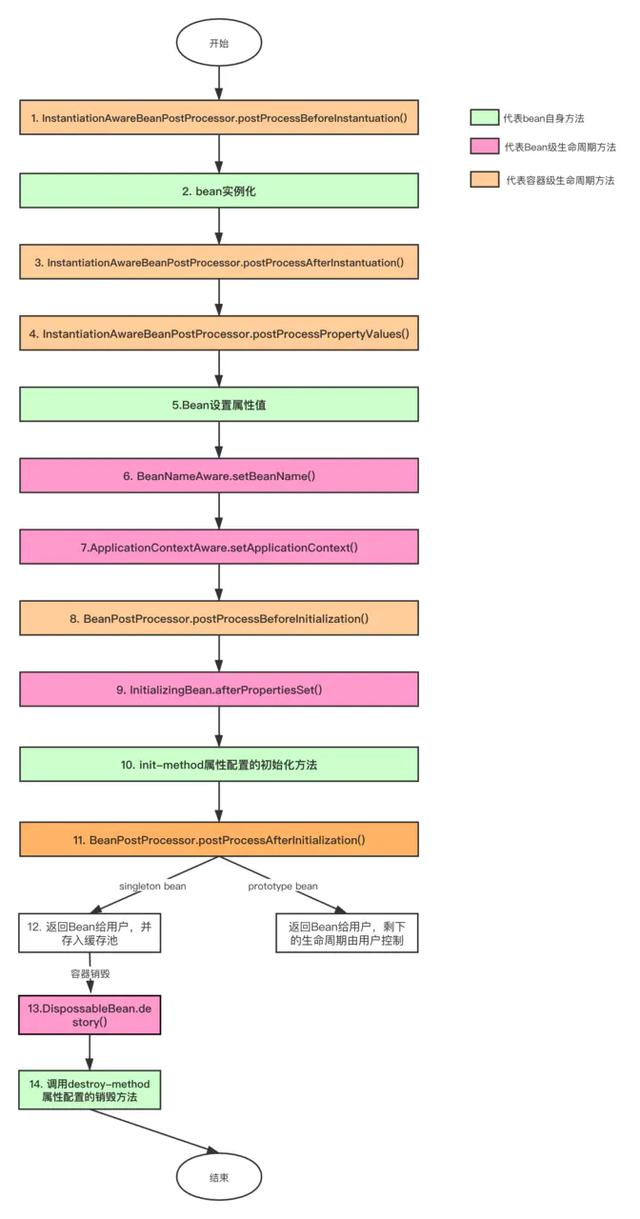 Spring--Bean的生命周期 - 图1