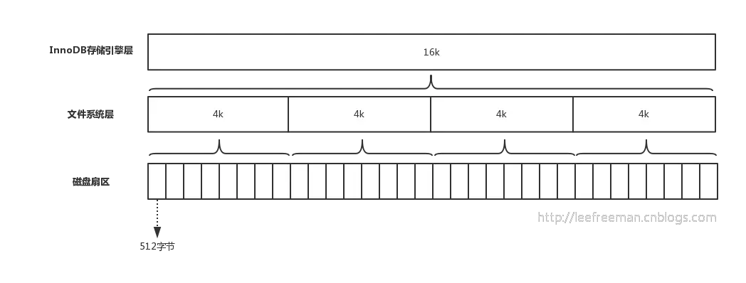 Mysql--B 树 - 图3