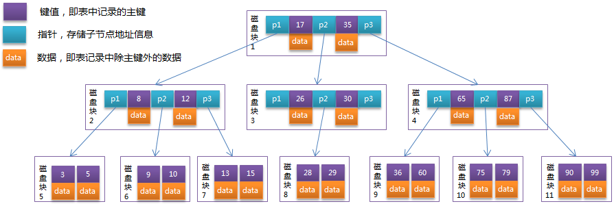 Mysql--B 树 - 图7