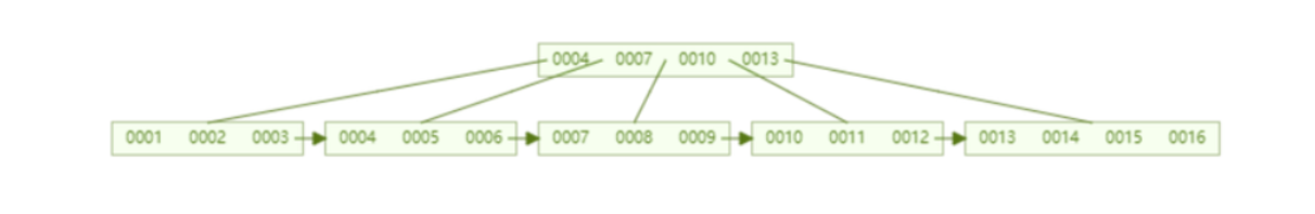 Mysql--B 树 - 图8