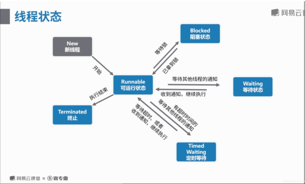 JAVA基础--多线程 - 图1