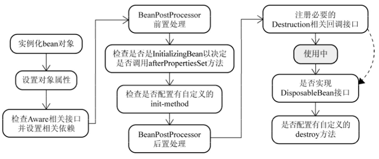 Spring--Bean的生命周期 - 图3