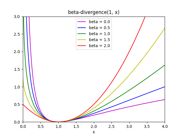 http://sklearn.apachecn.org/cn/0.19.0/_images/sphx_glr_plot_beta_divergence_0011.png