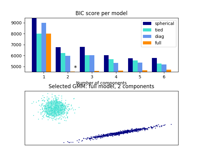 http://sklearn.apachecn.org/cn/0.19.0/_images/sphx_glr_plot_gmm_selection_0011.png