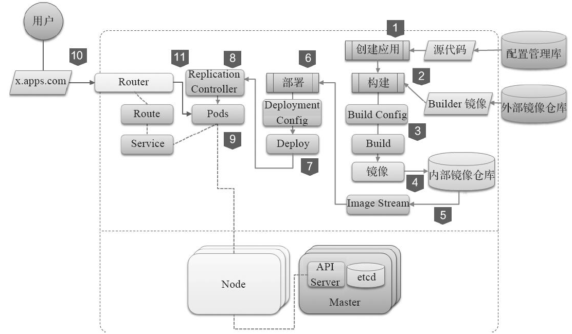 DockOne微信分享（一九五）：智融集团基于OpenShift的容器化PaaS平台实践 - 图6