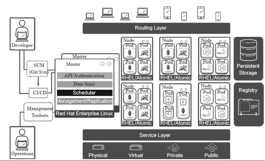 DockOne微信分享（一九五）：智融集团基于OpenShift的容器化PaaS平台实践 - 图8