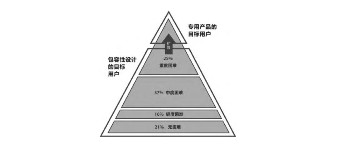 【京东】以包容性设计看金融产品的惠农设计 - 图2