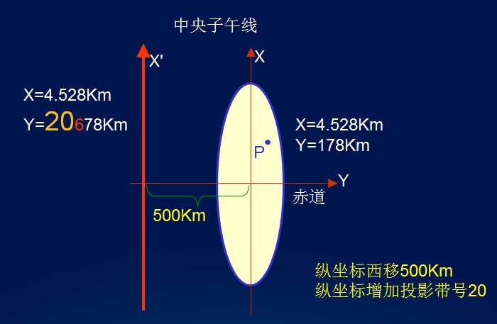 3.6.1 高斯平面坐标系 - 图2