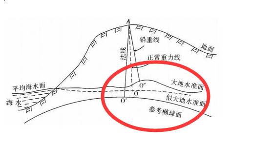 3.4.3 正常高系统 - 图1