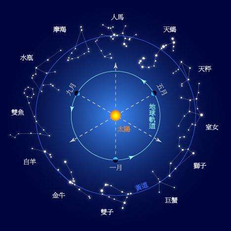 3.1.4 地球自转周期时间系统 - 图2