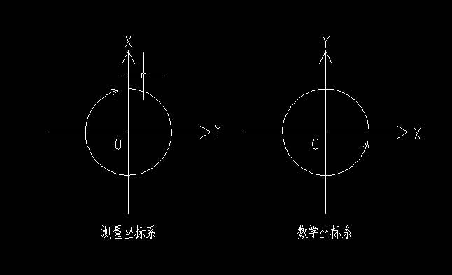 3.6.1 高斯平面坐标系 - 图3