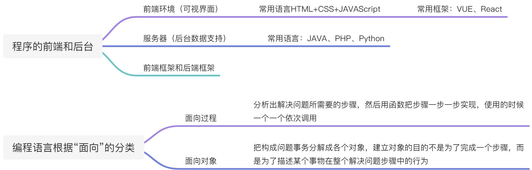 IVX 学习笔记01-程序逻辑基础 - 图1