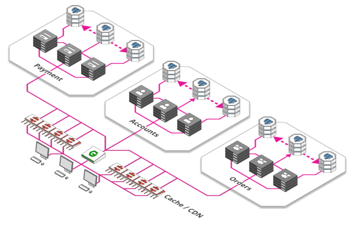 如何从单台服务器扩展一个可以服务百万级用户的Web（翻译） - 图6