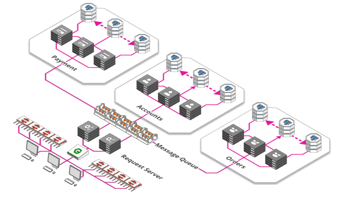 如何从单台服务器扩展一个可以服务百万级用户的Web（翻译） - 图7
