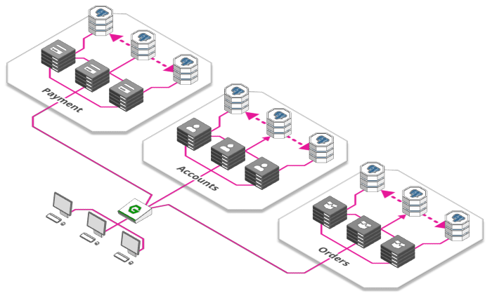 如何从单台服务器扩展一个可以服务百万级用户的Web（翻译） - 图5