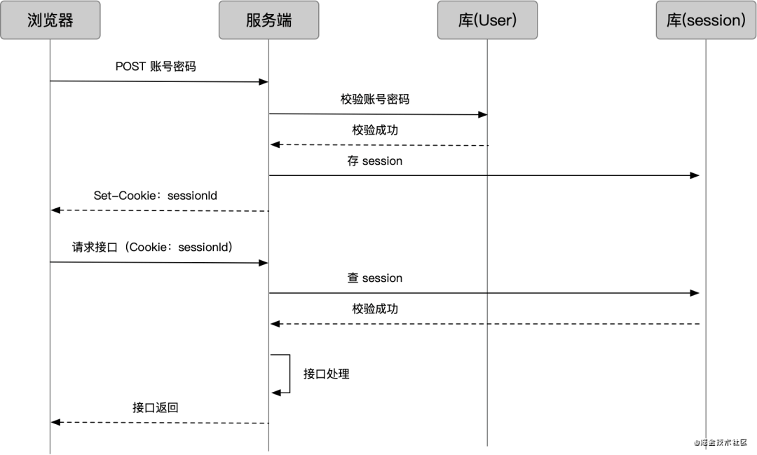cookie、session、token、jwt、单点登录 - 图1