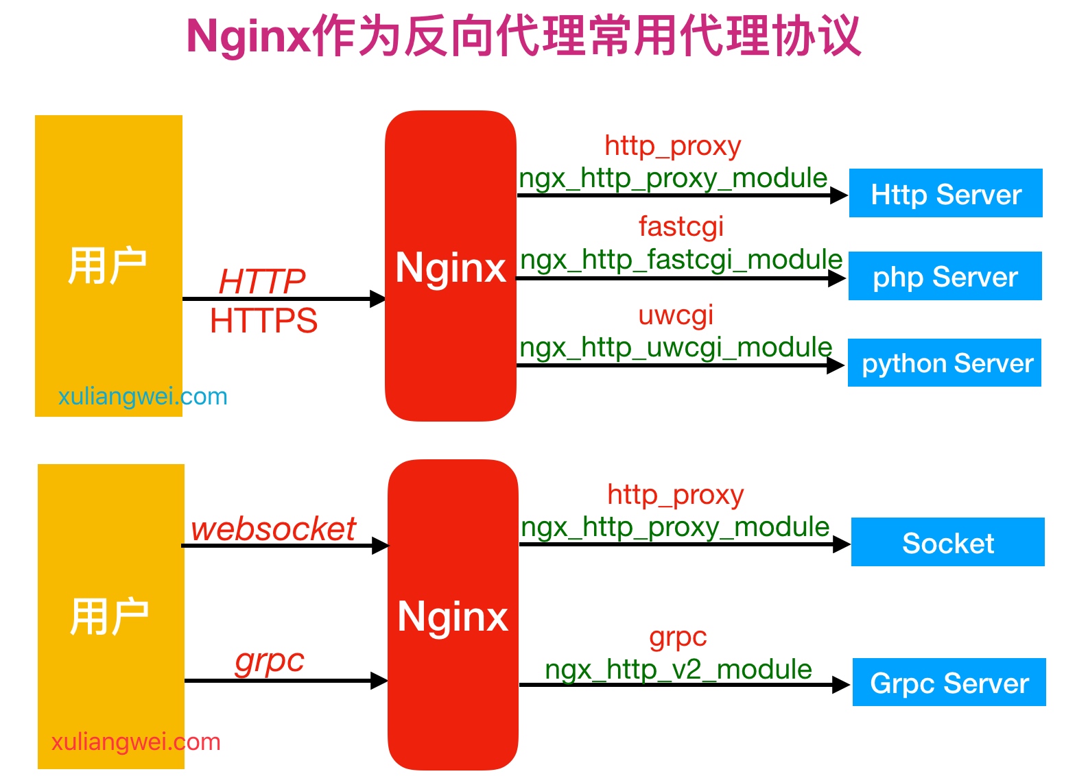 05.Nginx反向代理服务 - 图7