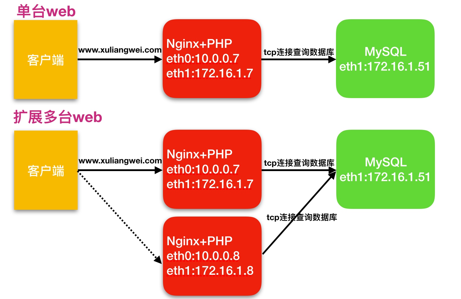 04.Nginx搭建流行架构 - 图19